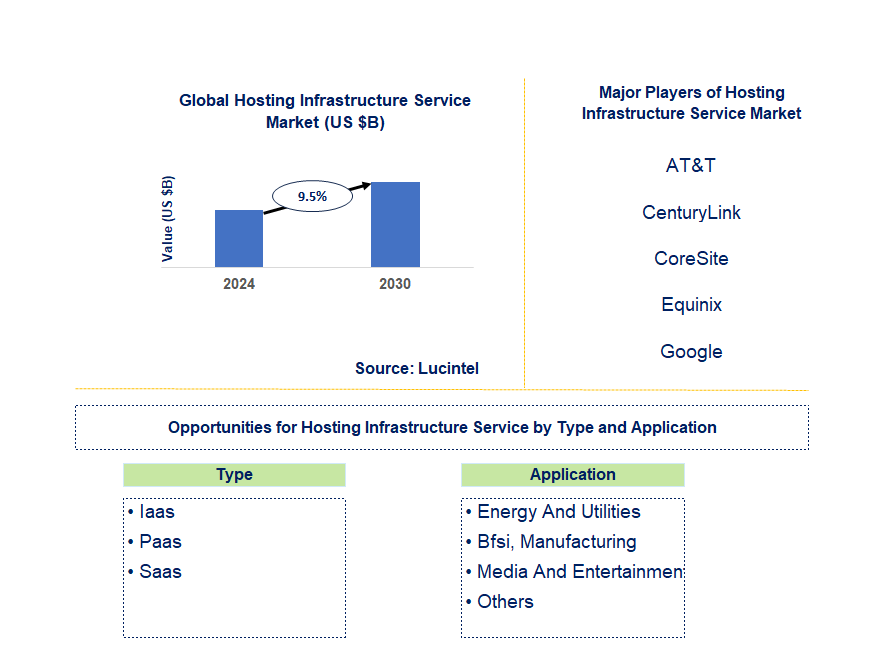 Hosting Infrastructure Service Market Trends and Forecast